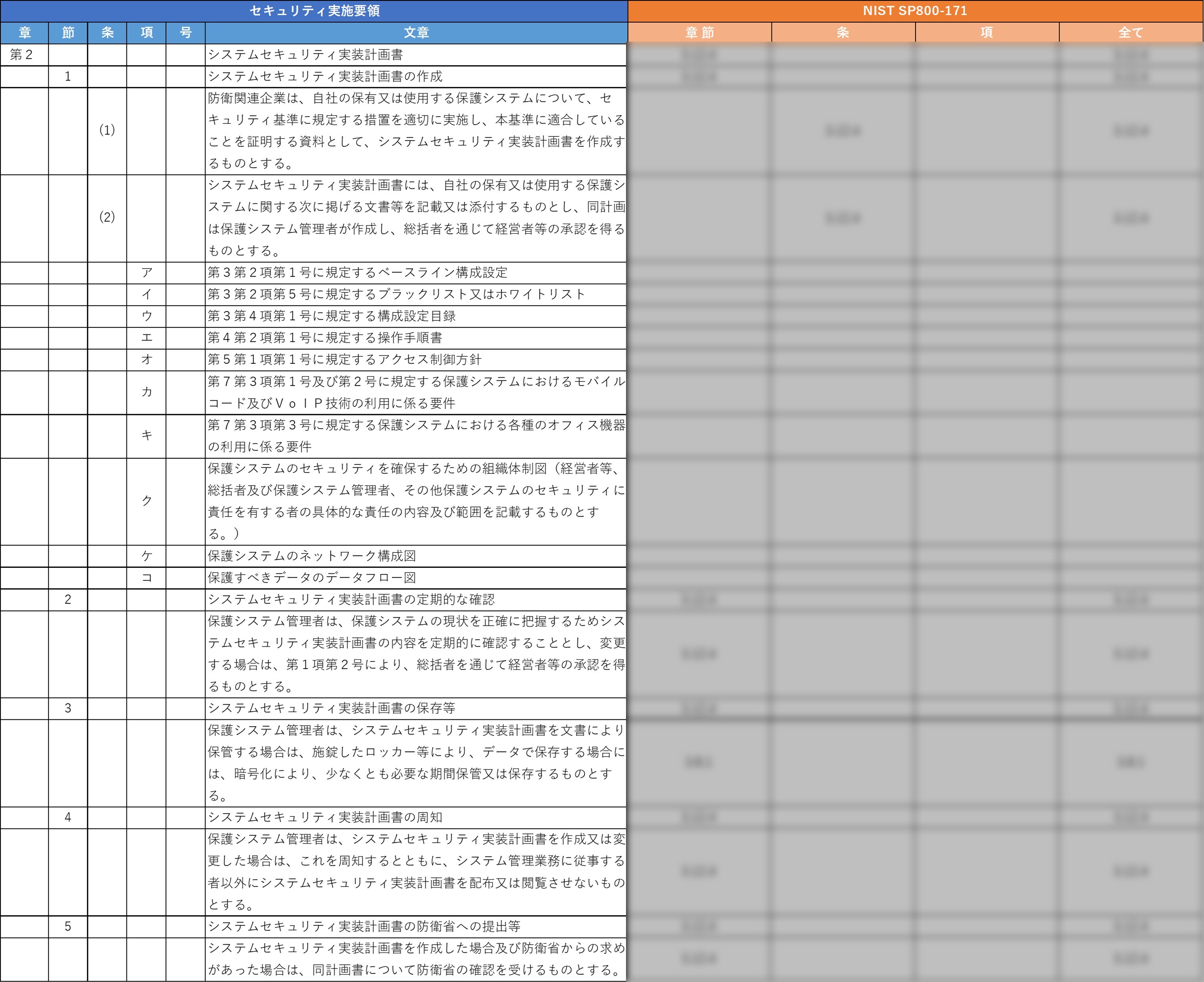 装備品等及び役務の調達における情報セキュリティ基準に関する全体マッピング