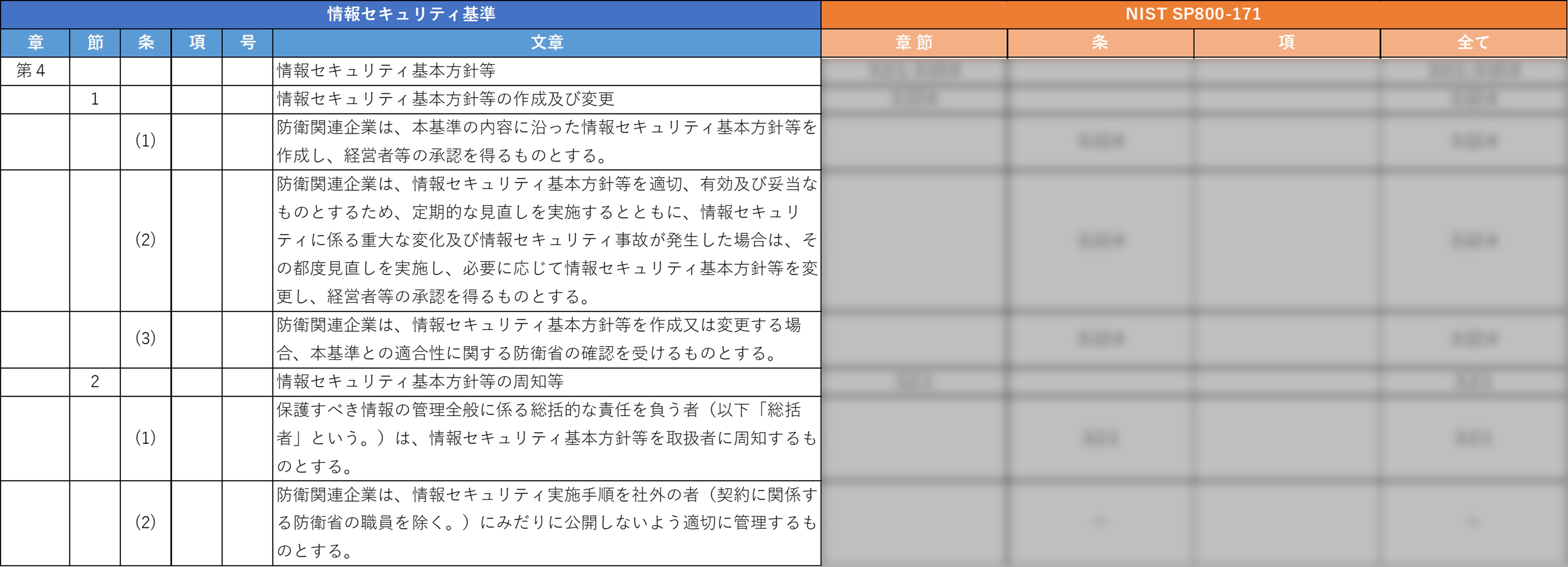 装備品等及び役務の調達における情報セキュリティ基準に関する全体マッピング