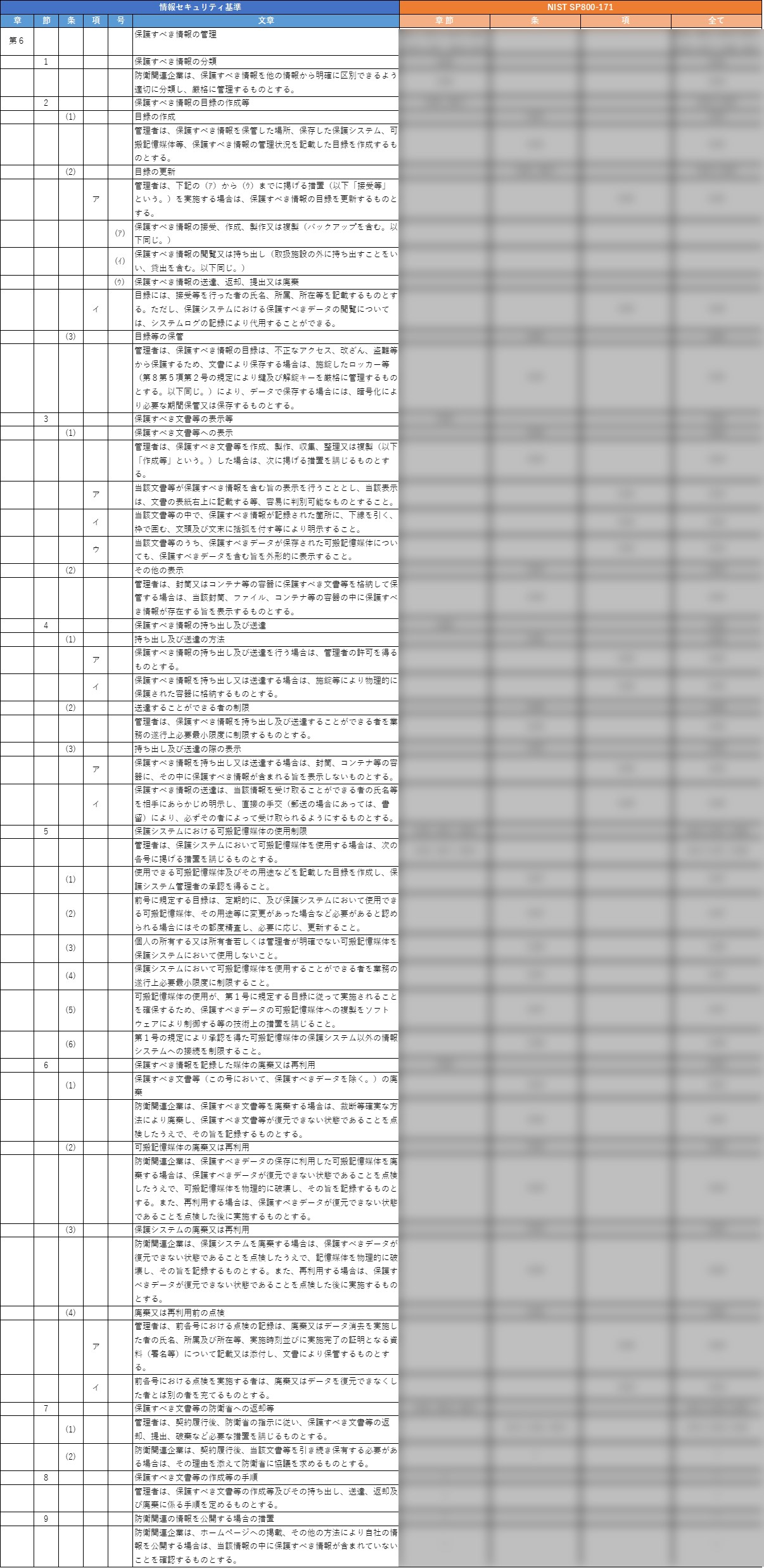 装備品等及び役務の調達における情報セキュリティ基準に関する全体マッピング