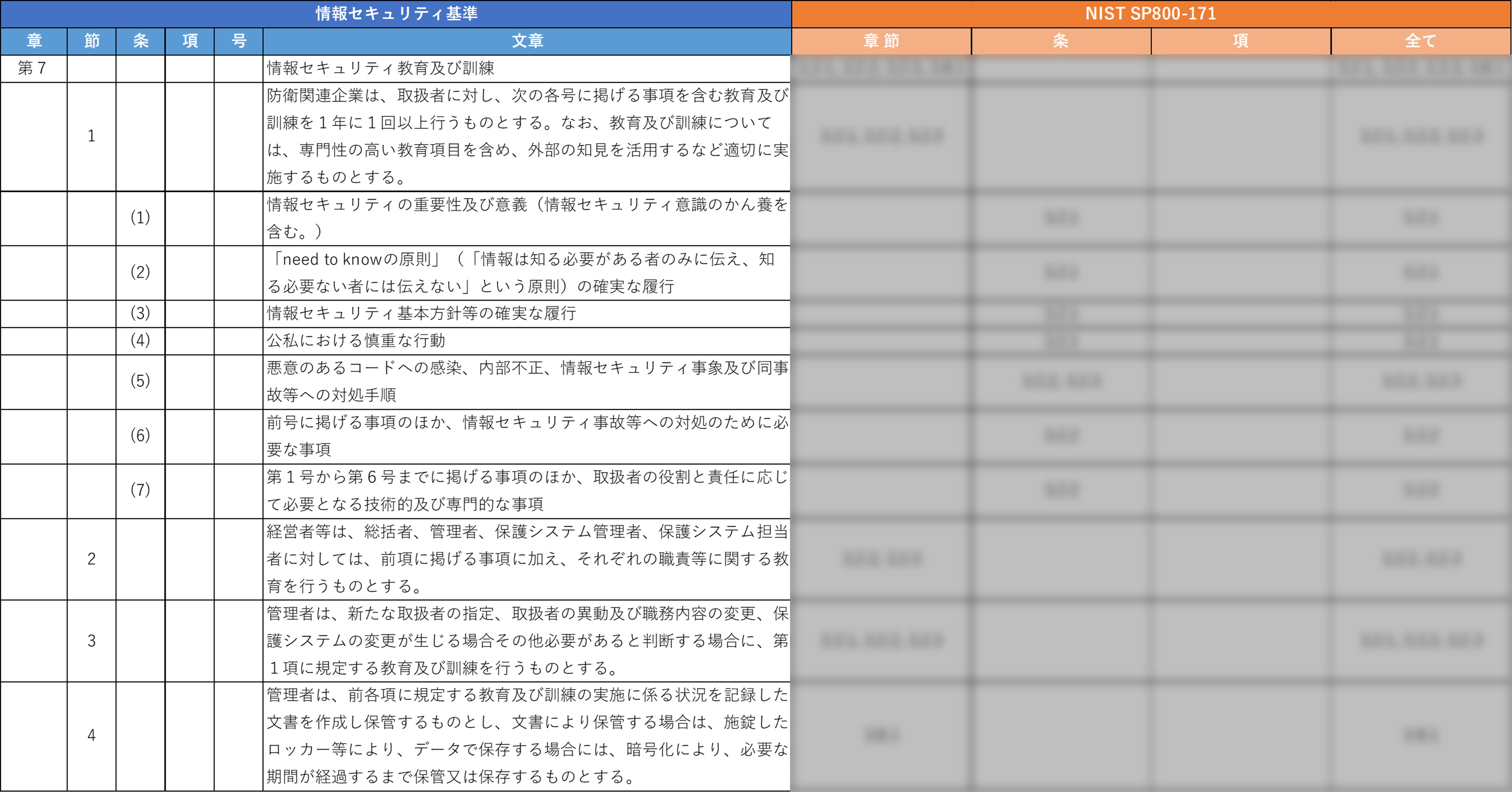 装備品等及び役務の調達における情報セキュリティ基準に関する全体マッピング