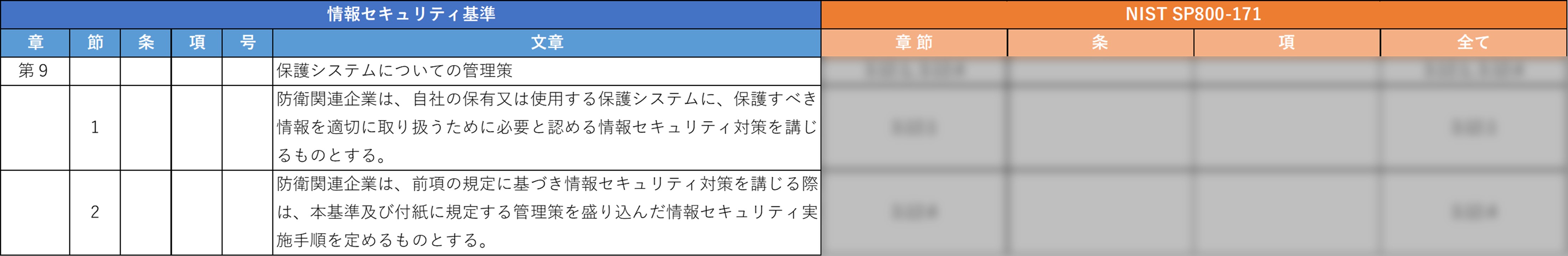 装備品等及び役務の調達における情報セキュリティ基準に関する全体マッピング