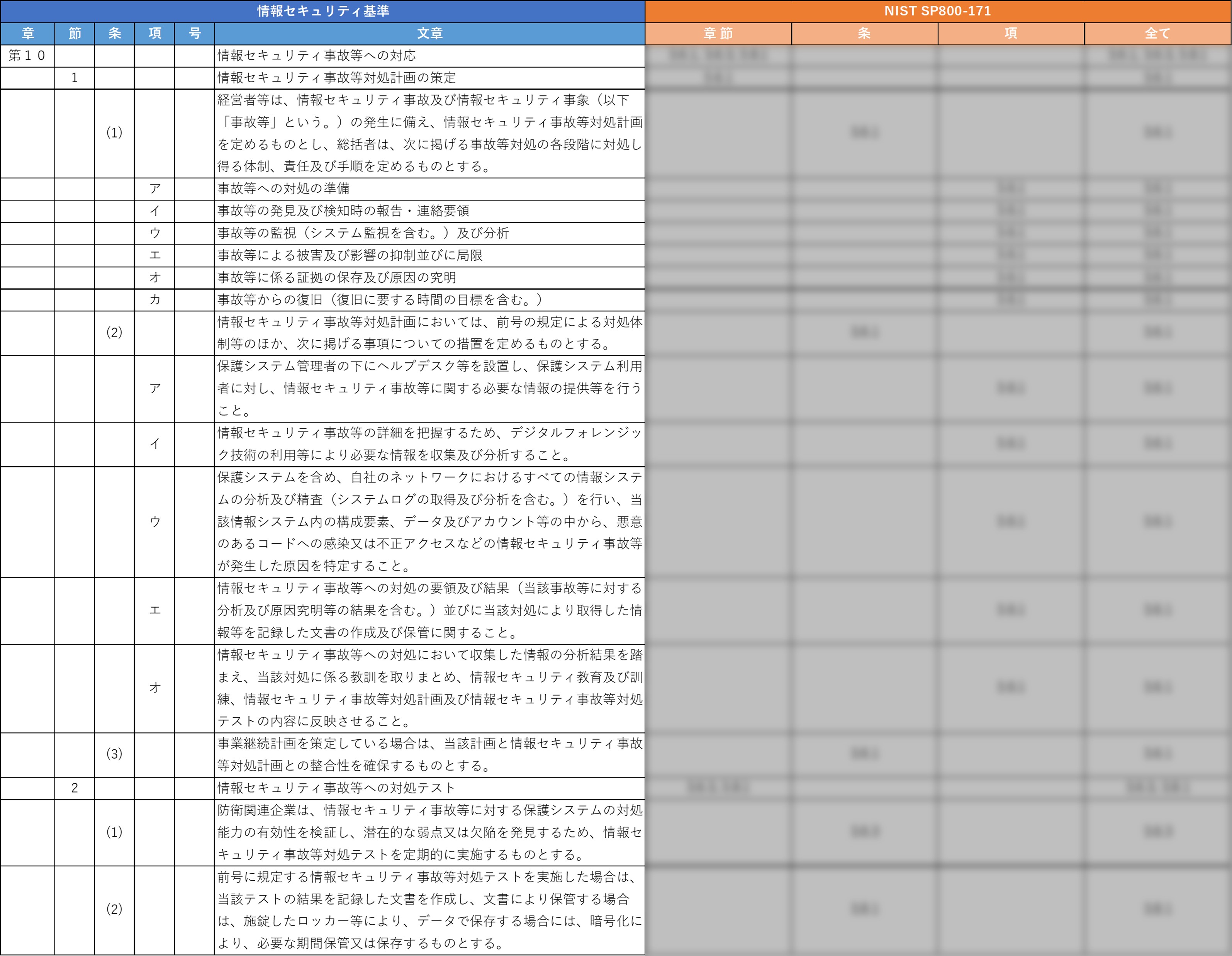 装備品等及び役務の調達における情報セキュリティ基準に関する全体マッピング