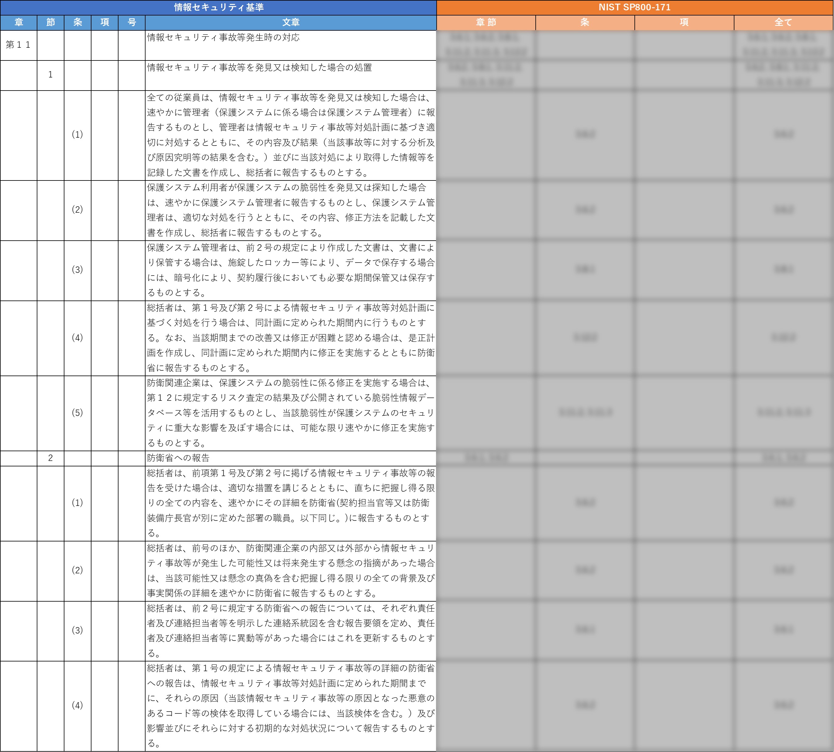 装備品等及び役務の調達における情報セキュリティ基準に関する全体マッピング