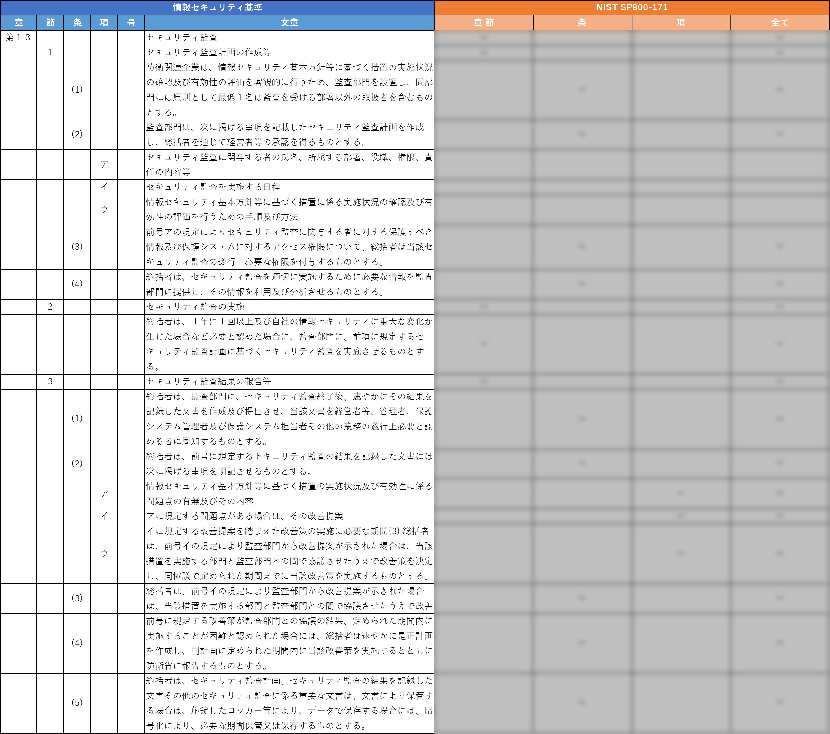 装備品等及び役務の調達における情報セキュリティ基準に関する全体マッピング