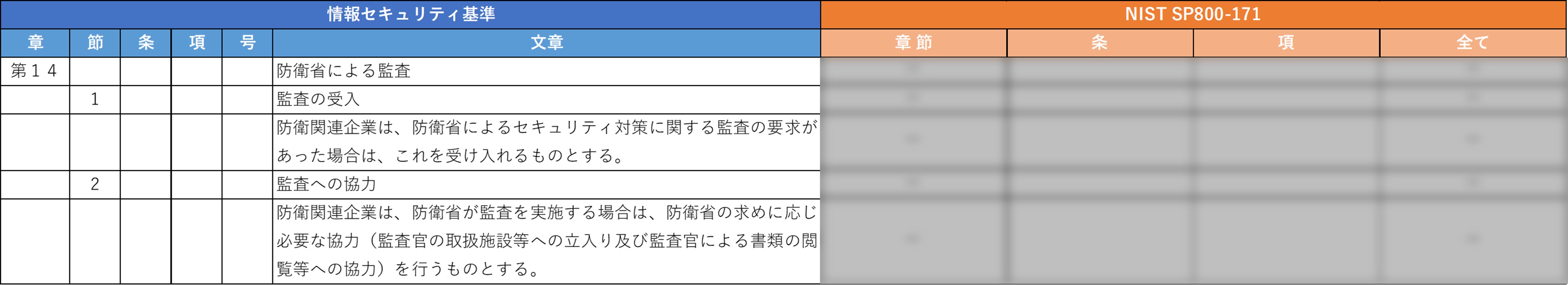 装備品等及び役務の調達における情報セキュリティ基準に関する全体マッピング